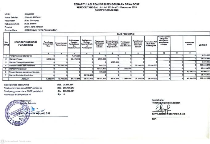 Rekapitulasi Realisasi Penggunaan Dana BOSP SMA Al Hikmah 2025 Tahap 2